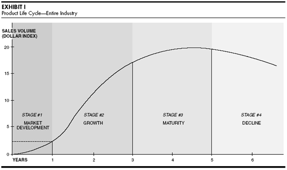 Reinventing the Product Life Cycle