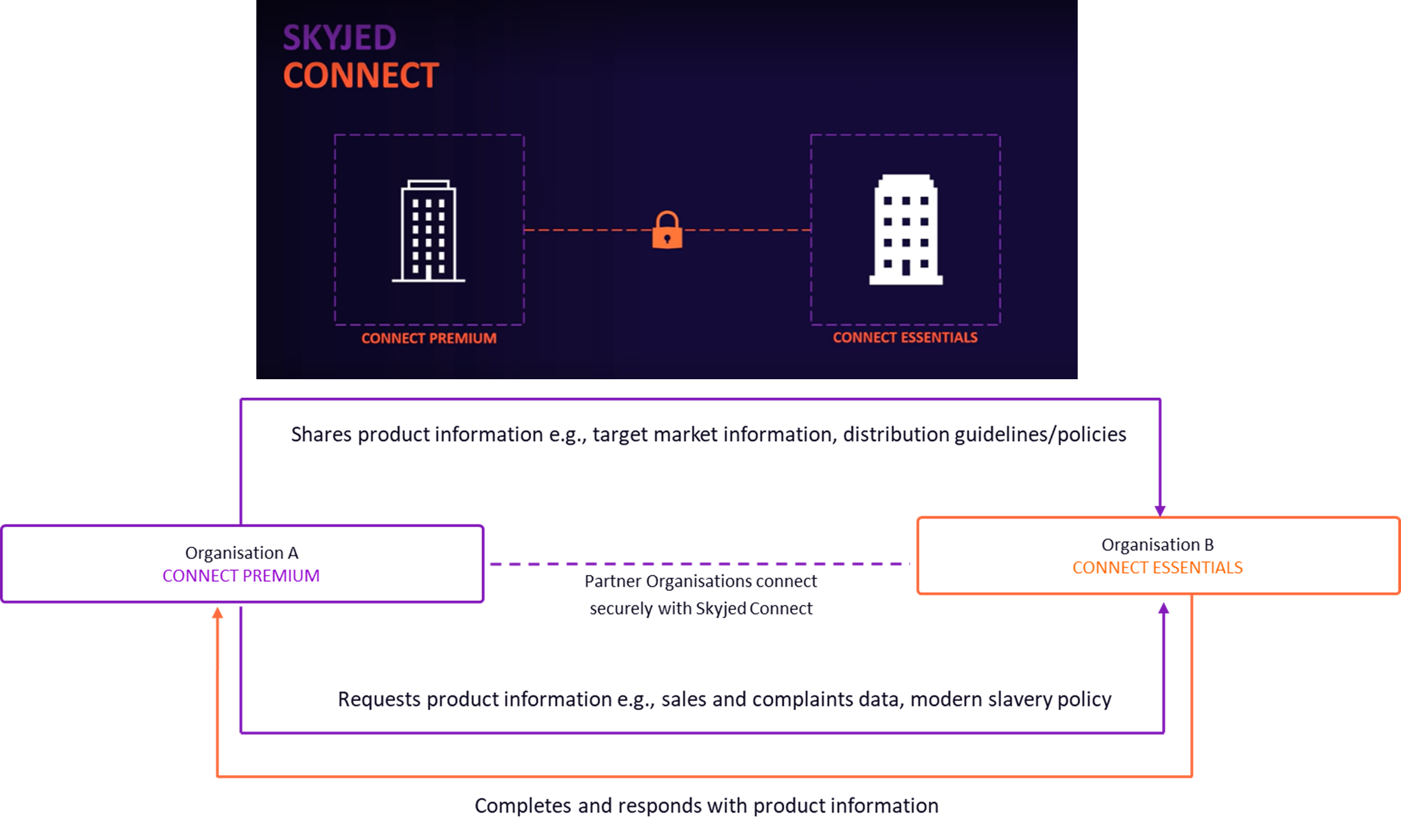 Connect diagram