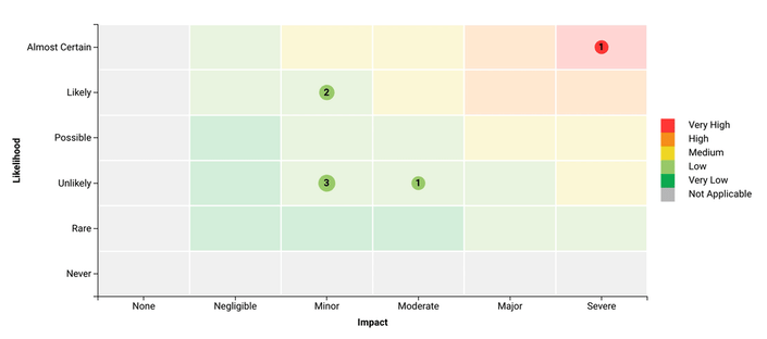 Skyjed Risk Matrix