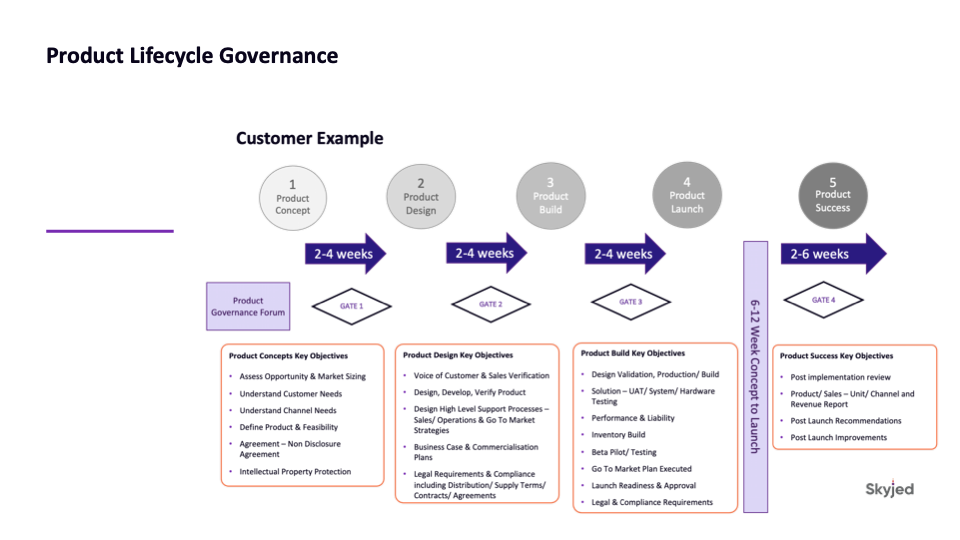 Product Governance Lifecycle Skyjed