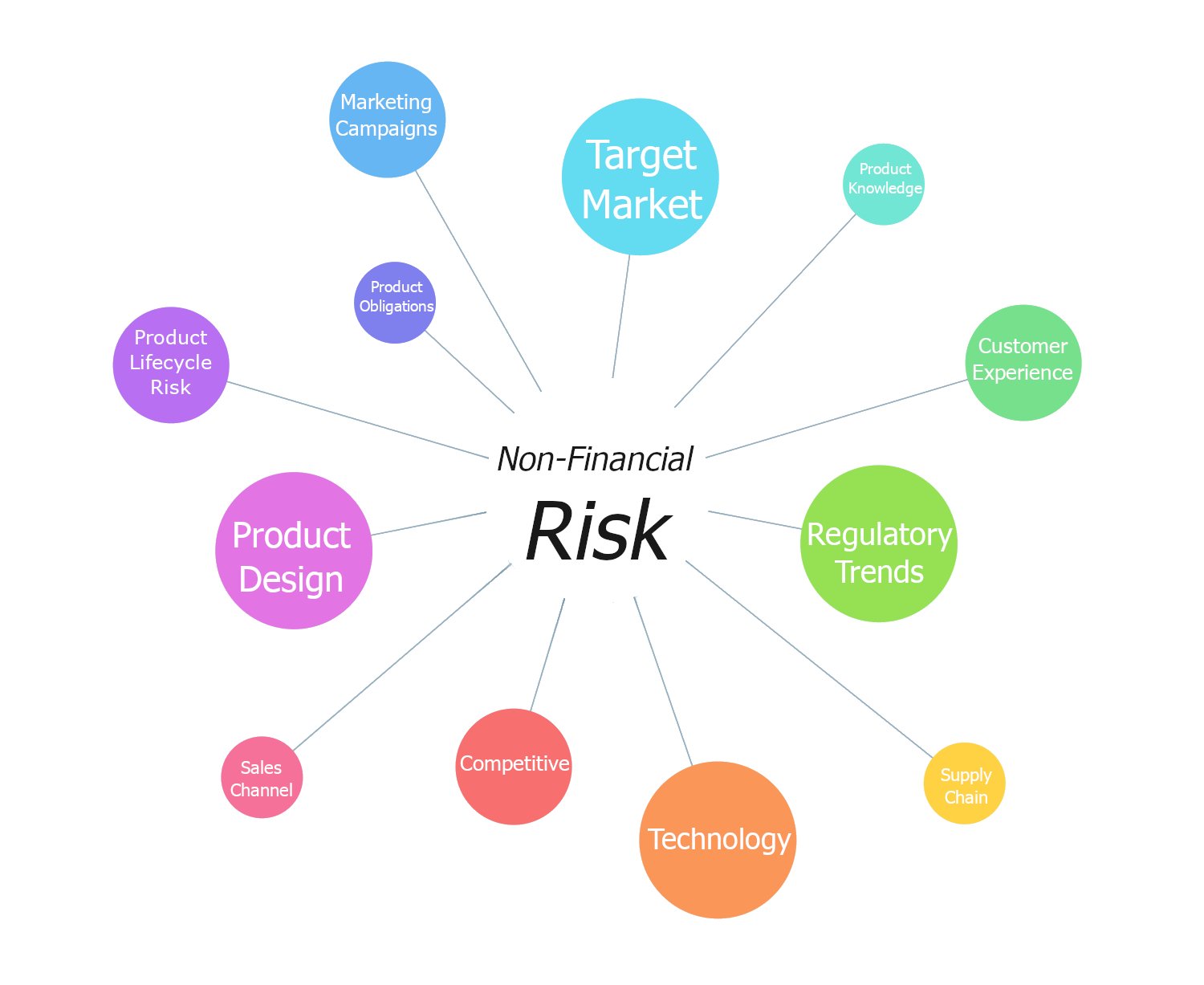 How to oversee non-financial product risk for future success